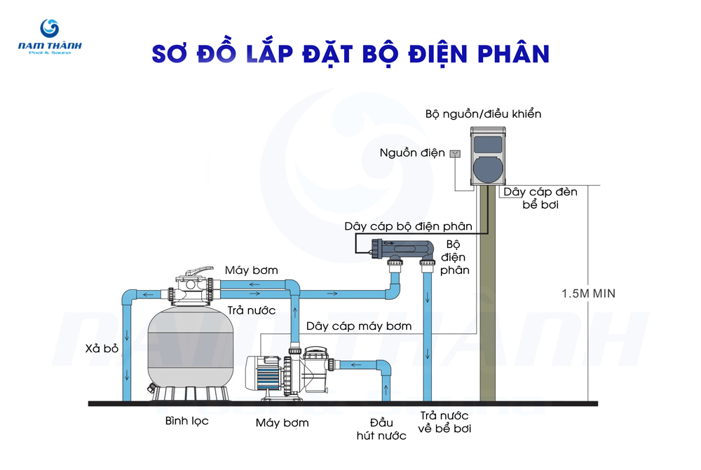 su khac biet giua cong nghe ion hoa va dien phan muoi trong xu ly nuoc be boi 3